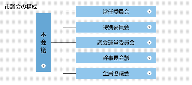 市議会の構成